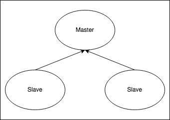 RedisTM Topology